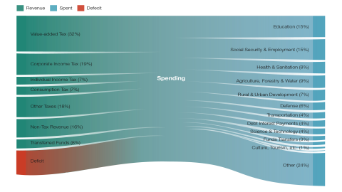 Source: Brian Hart et al., “Making Sense of China’s Government Budget,” China Power, Center for Strategic and International Studies, March 14, 2024, https://chinapower.csis.org/making-sense-of-chinas-government-budget/.