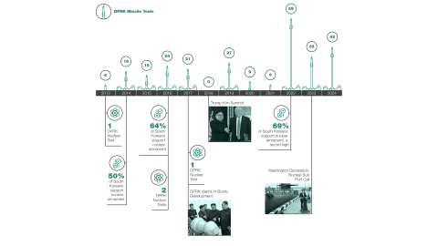 Figure 1: Timeline of North Korean Threats, US Actions, and Changing South