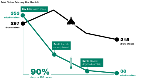 How the First 100 Hours of Operation Epic Fury Shaped the Ceasefire figure 1 