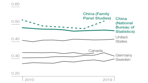 Source: Brian Hart et al., “Making Sense of China’s Government Budget,” China Power, Center for Strategic and International Studies, March 14, 2024, https://chinapower.csis.org/making-sense-of-chinas-government-budget/.